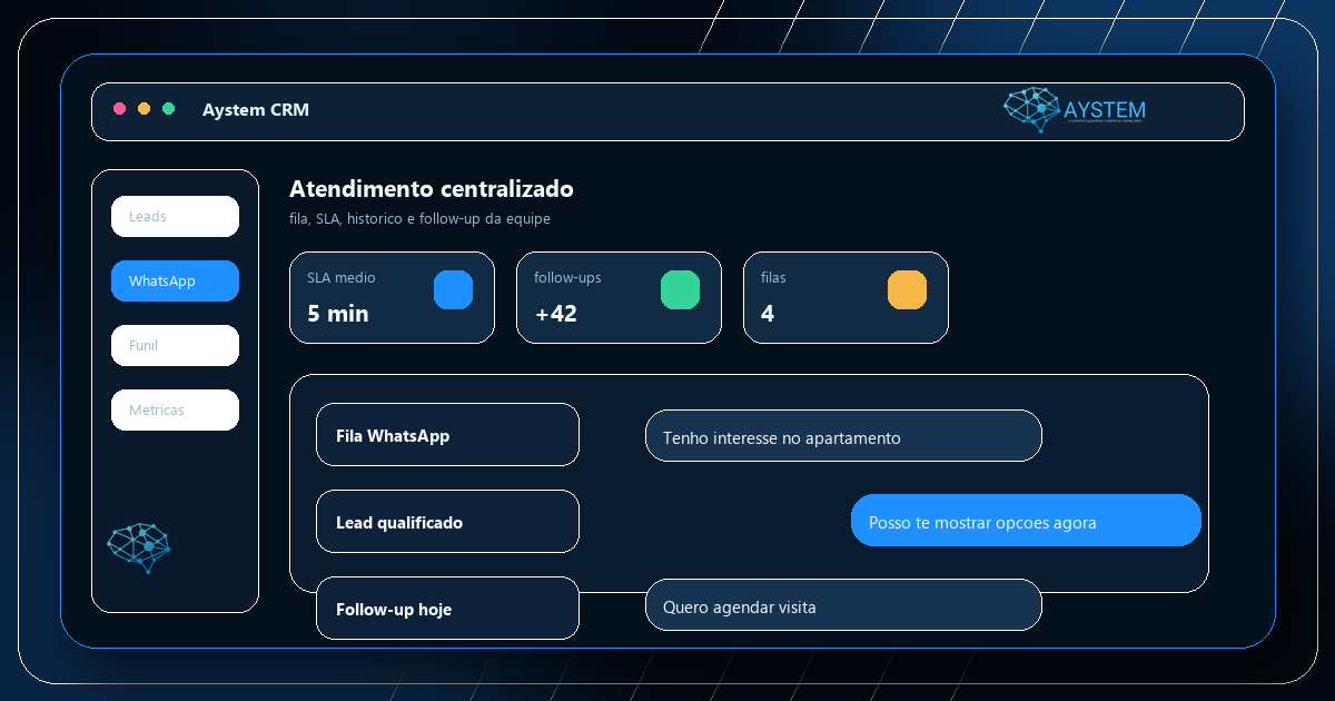 Tela ilustrativa do atendimento imobiliário com CRM e WhatsApp no Aystem