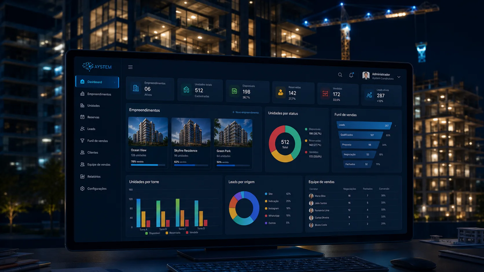 Dashboard desktop do Aystem para construtoras com empreendimentos, unidades, reservas, leads, funil comercial e equipe de vendas.