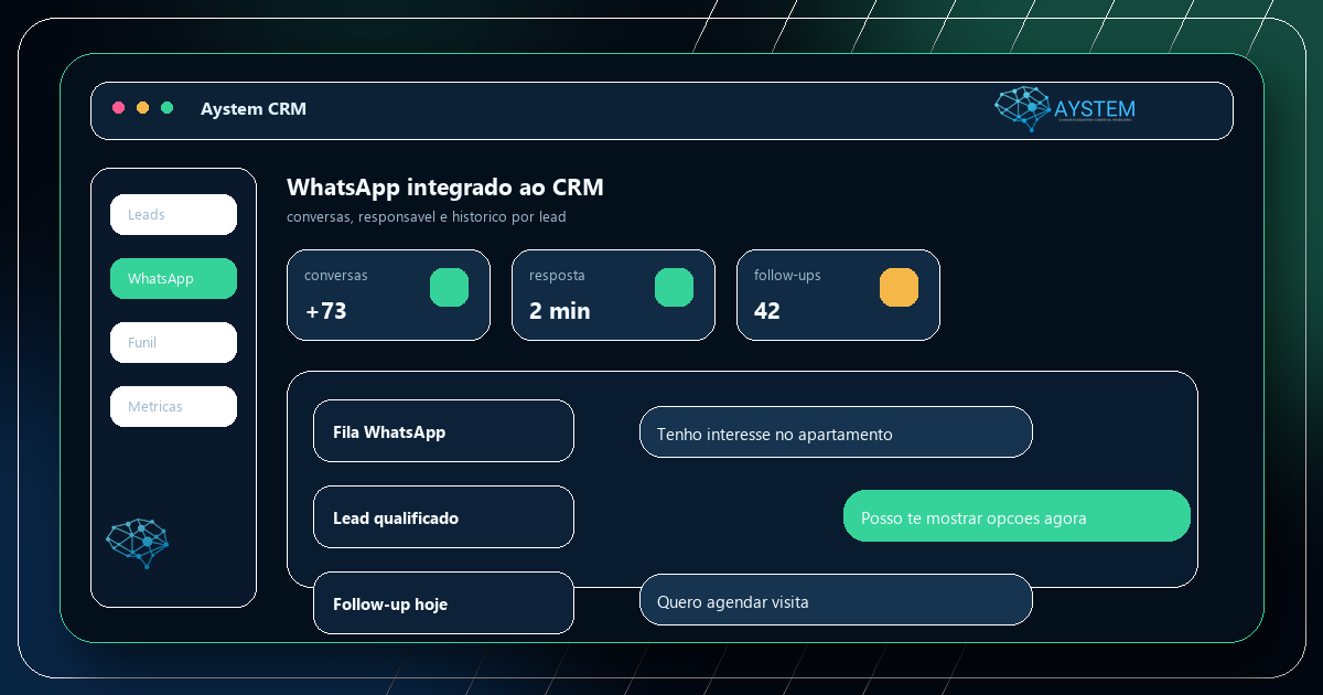 Tela ilustrativa do CRM com WhatsApp para imobiliária no Aystem