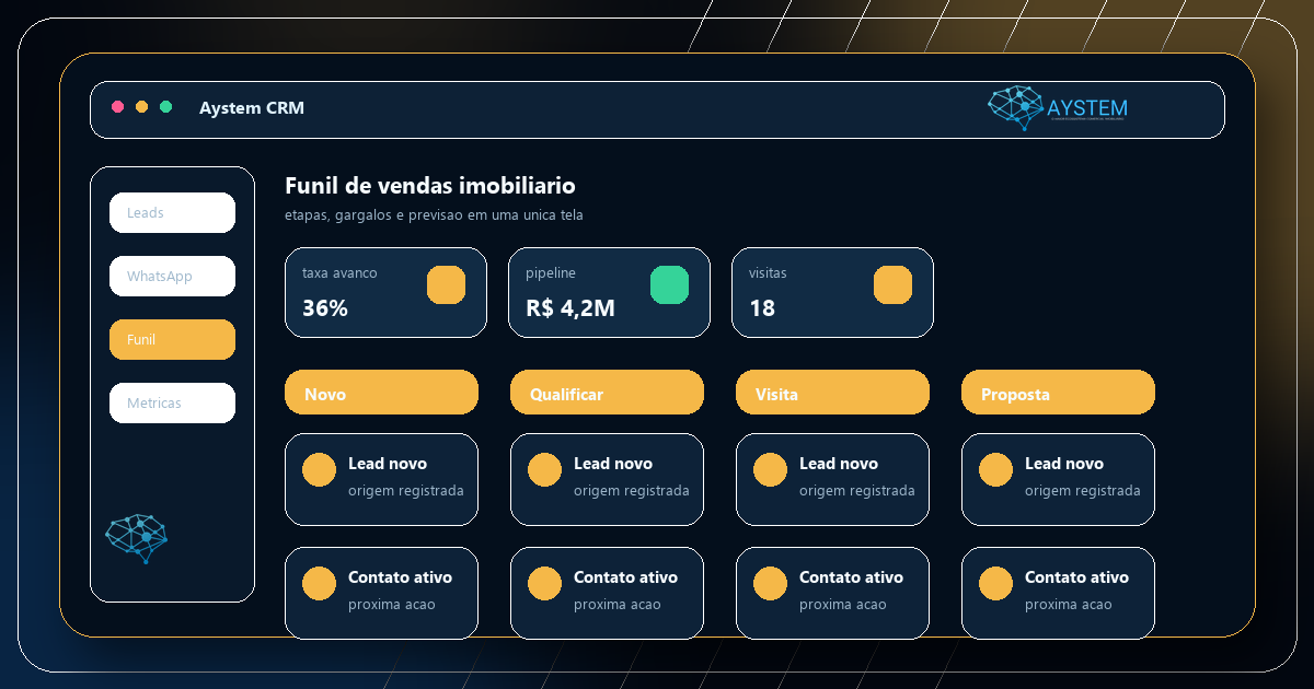 Tela ilustrativa do funil de vendas imobiliário no Aystem