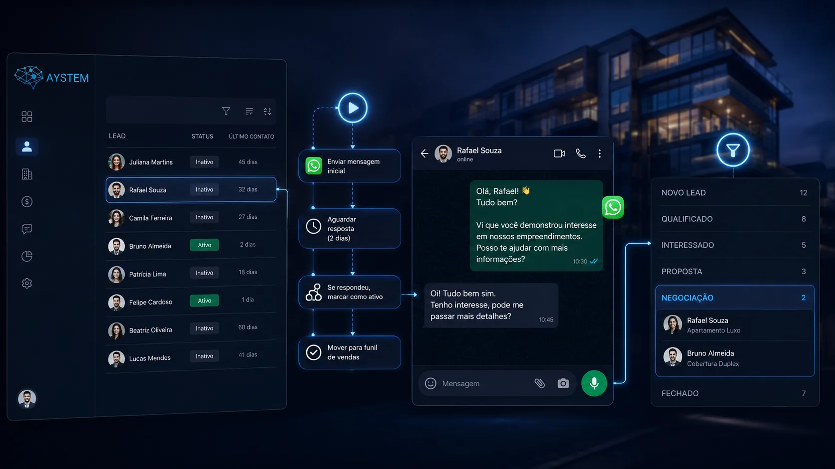 Tela desktop do Aystem com automação de follow-up, WhatsApp, leads inativos e movimentação de oportunidades de volta ao funil.